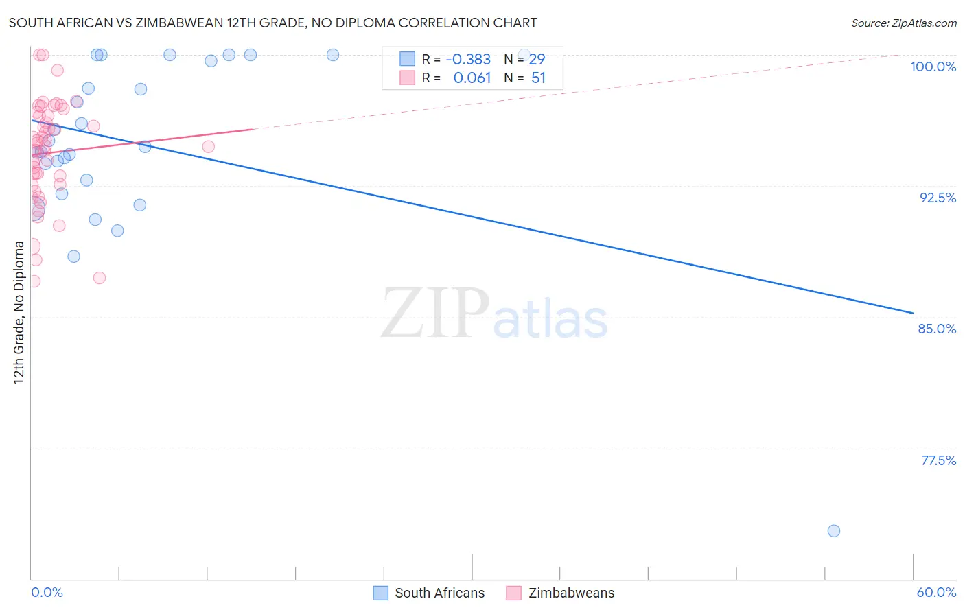 South African vs Zimbabwean 12th Grade, No Diploma