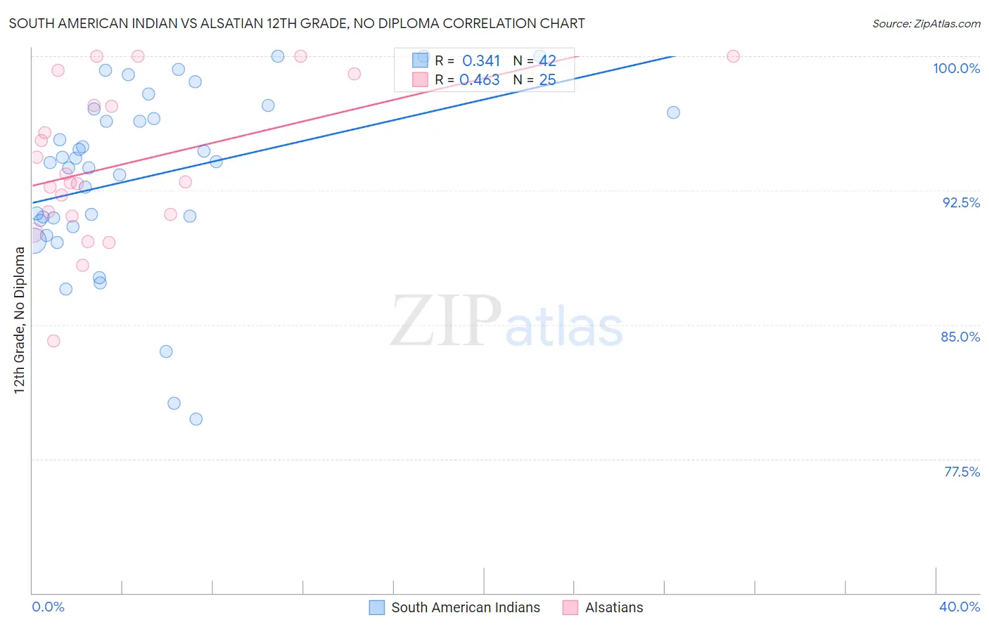 South American Indian vs Alsatian 12th Grade, No Diploma
