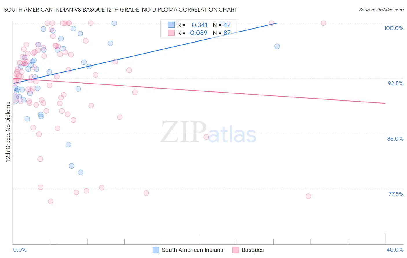 South American Indian vs Basque 12th Grade, No Diploma