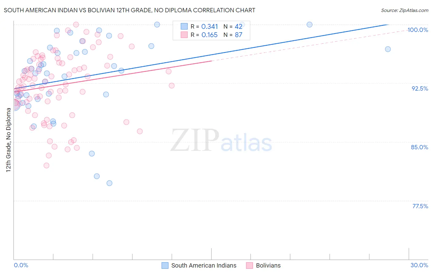 South American Indian vs Bolivian 12th Grade, No Diploma