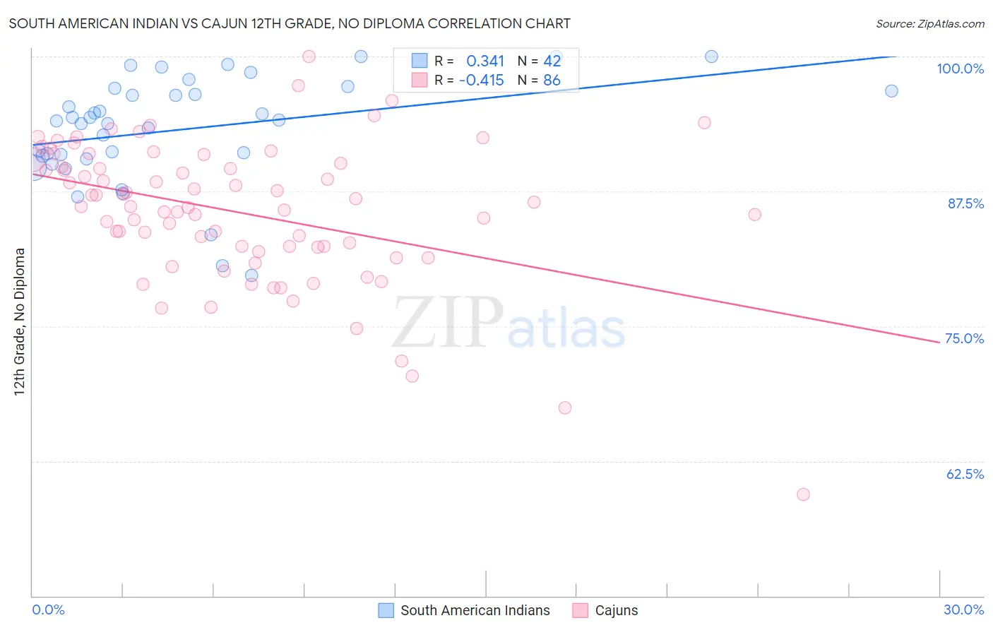 South American Indian vs Cajun 12th Grade, No Diploma