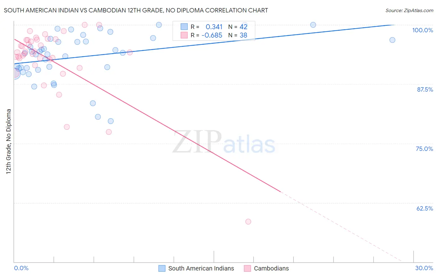 South American Indian vs Cambodian 12th Grade, No Diploma