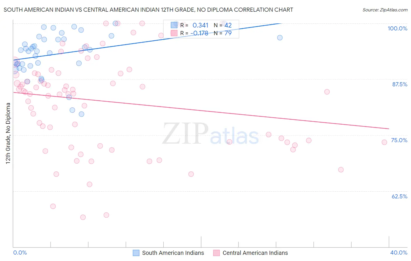 South American Indian vs Central American Indian 12th Grade, No Diploma