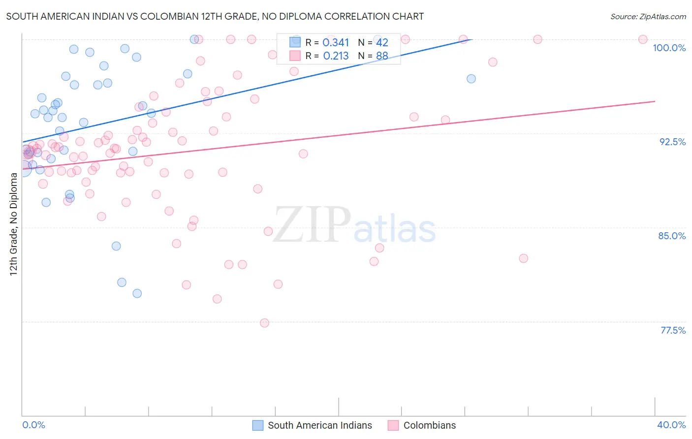 South American Indian vs Colombian 12th Grade, No Diploma