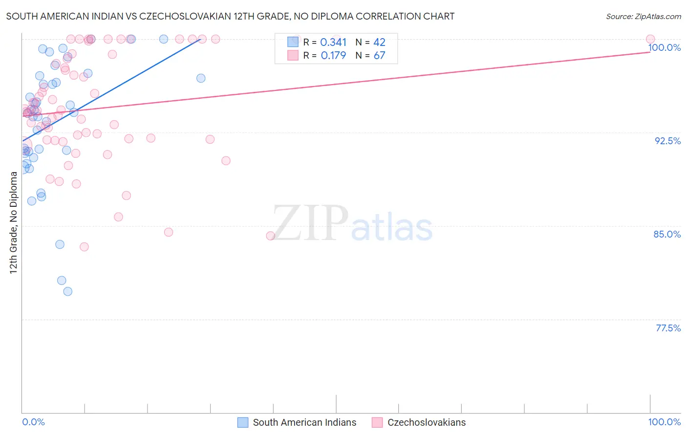 South American Indian vs Czechoslovakian 12th Grade, No Diploma