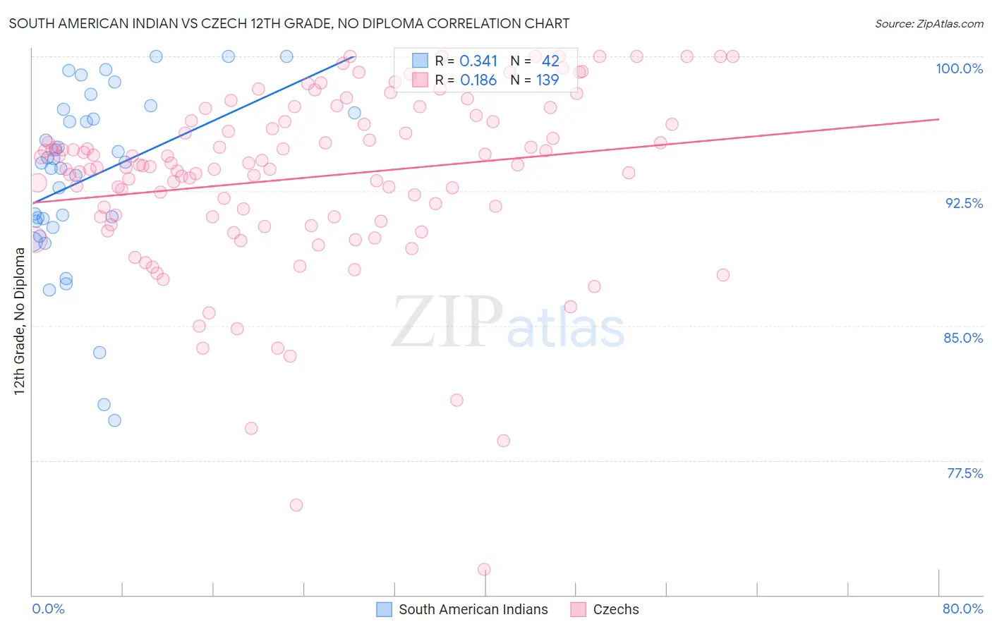 South American Indian vs Czech 12th Grade, No Diploma