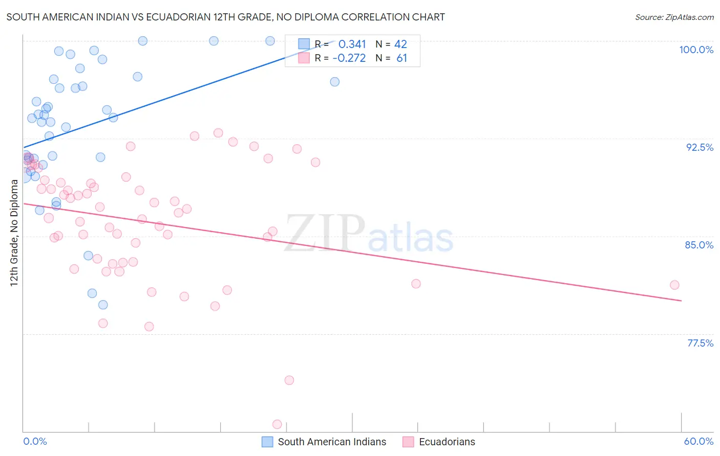 South American Indian vs Ecuadorian 12th Grade, No Diploma