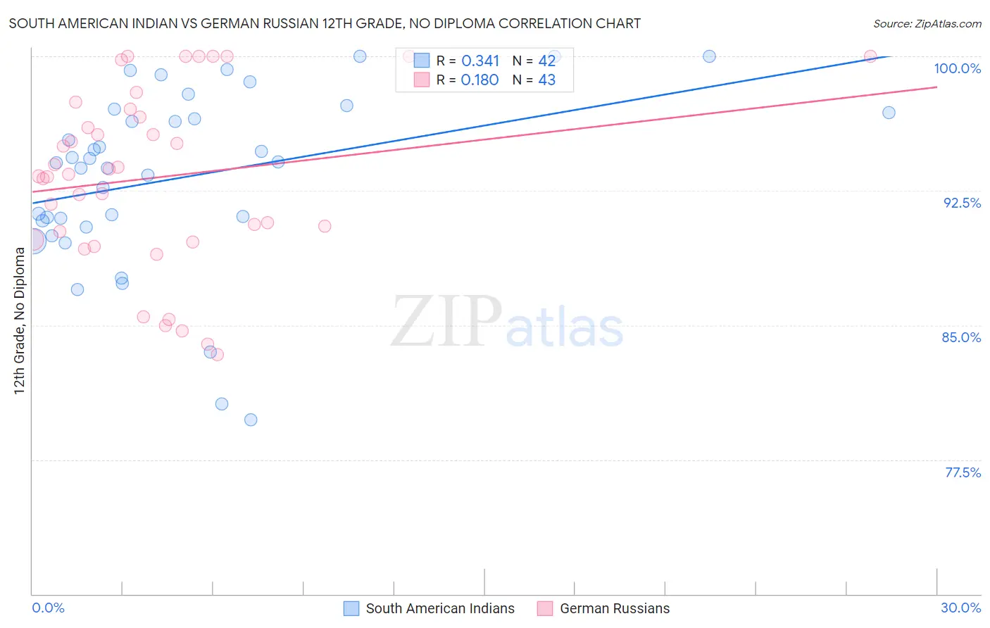 South American Indian vs German Russian 12th Grade, No Diploma