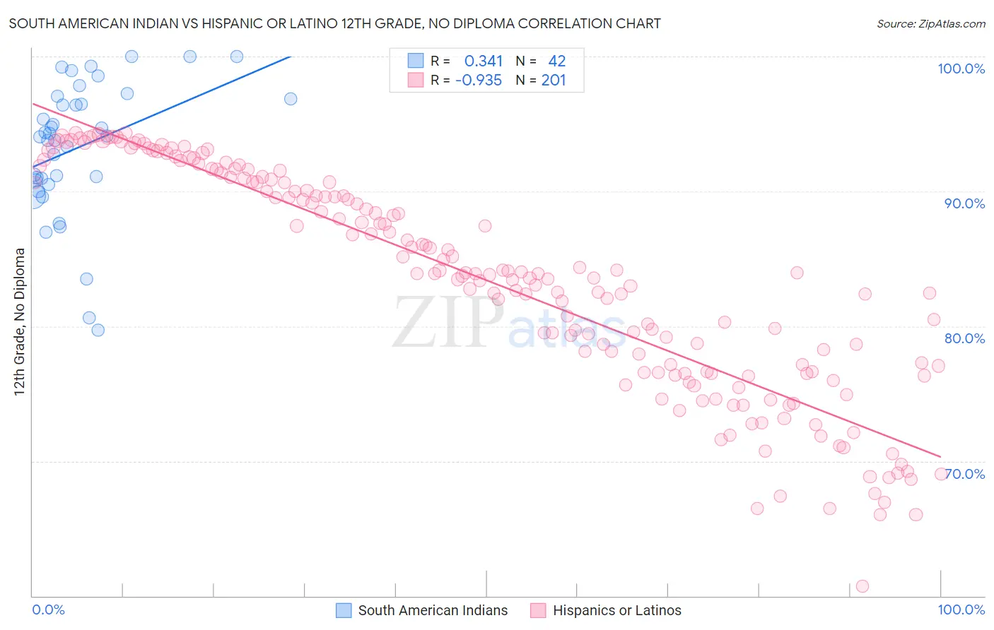South American Indian vs Hispanic or Latino 12th Grade, No Diploma