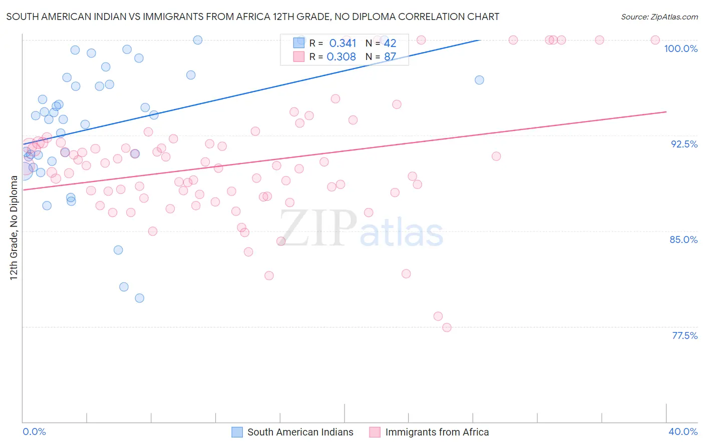 South American Indian vs Immigrants from Africa 12th Grade, No Diploma
