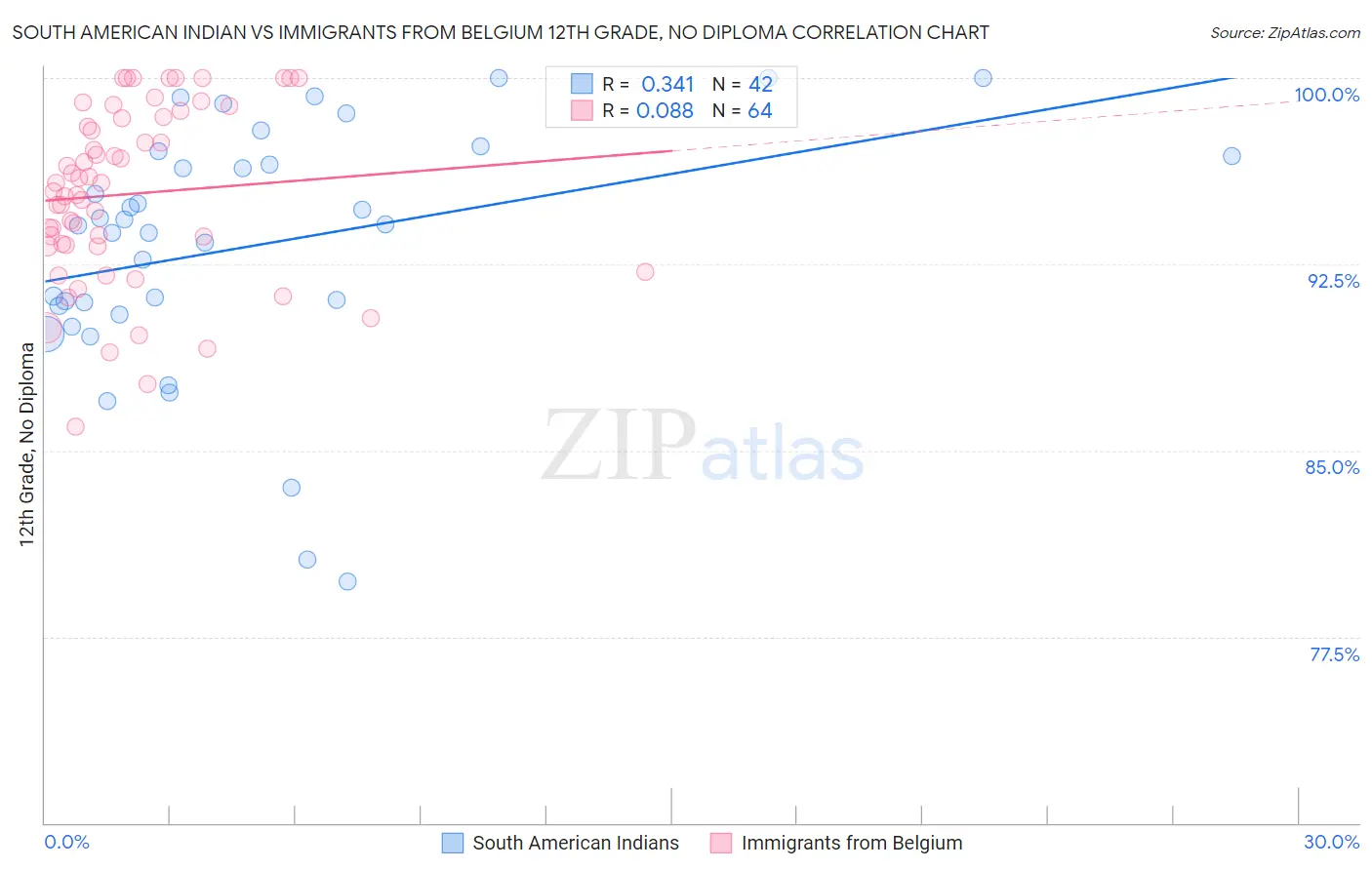 South American Indian vs Immigrants from Belgium 12th Grade, No Diploma