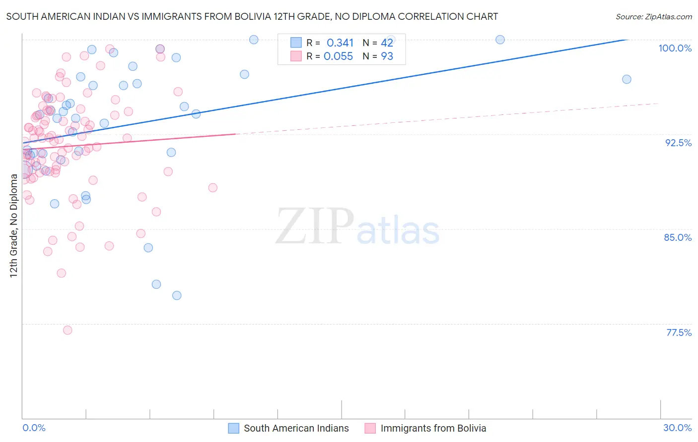 South American Indian vs Immigrants from Bolivia 12th Grade, No Diploma