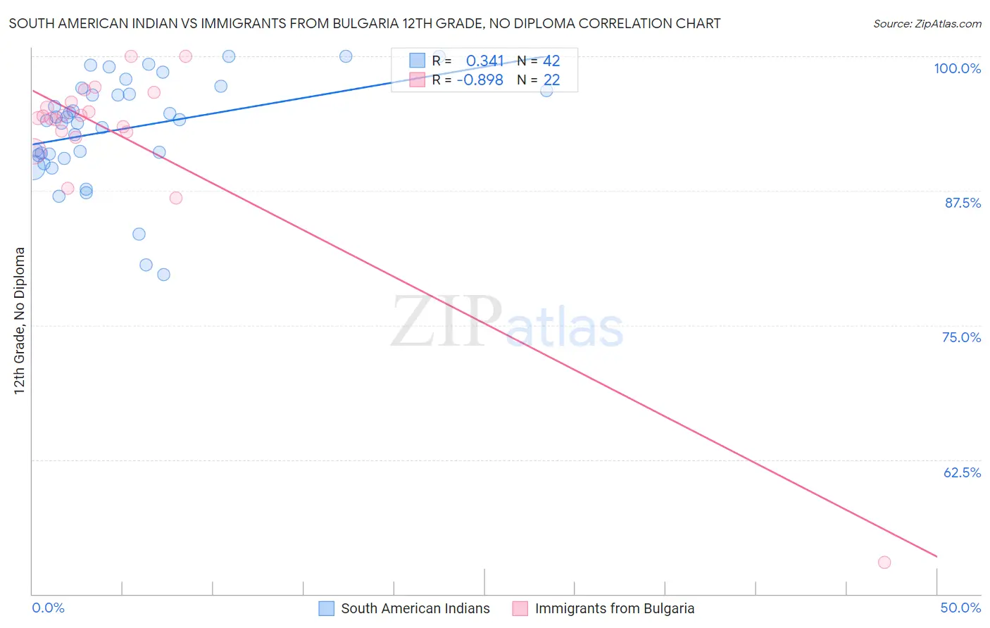 South American Indian vs Immigrants from Bulgaria 12th Grade, No Diploma