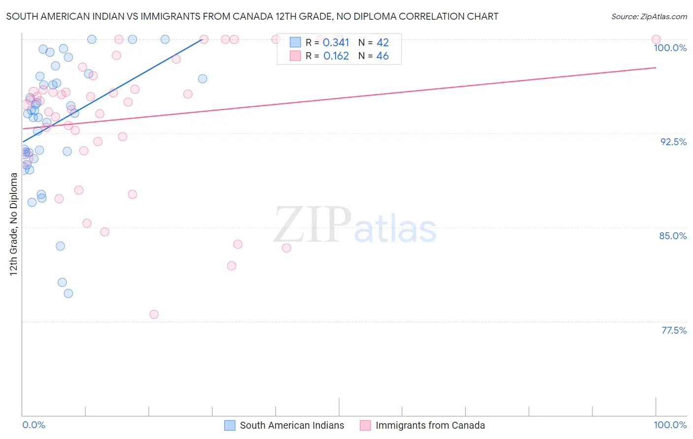 South American Indian vs Immigrants from Canada 12th Grade, No Diploma