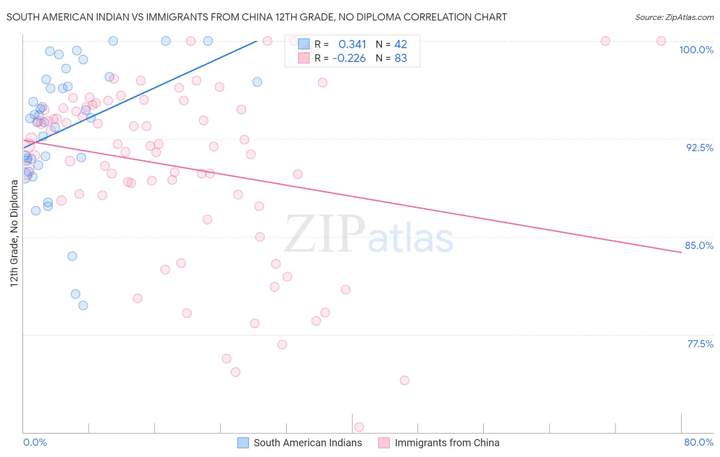 South American Indian vs Immigrants from China 12th Grade, No Diploma