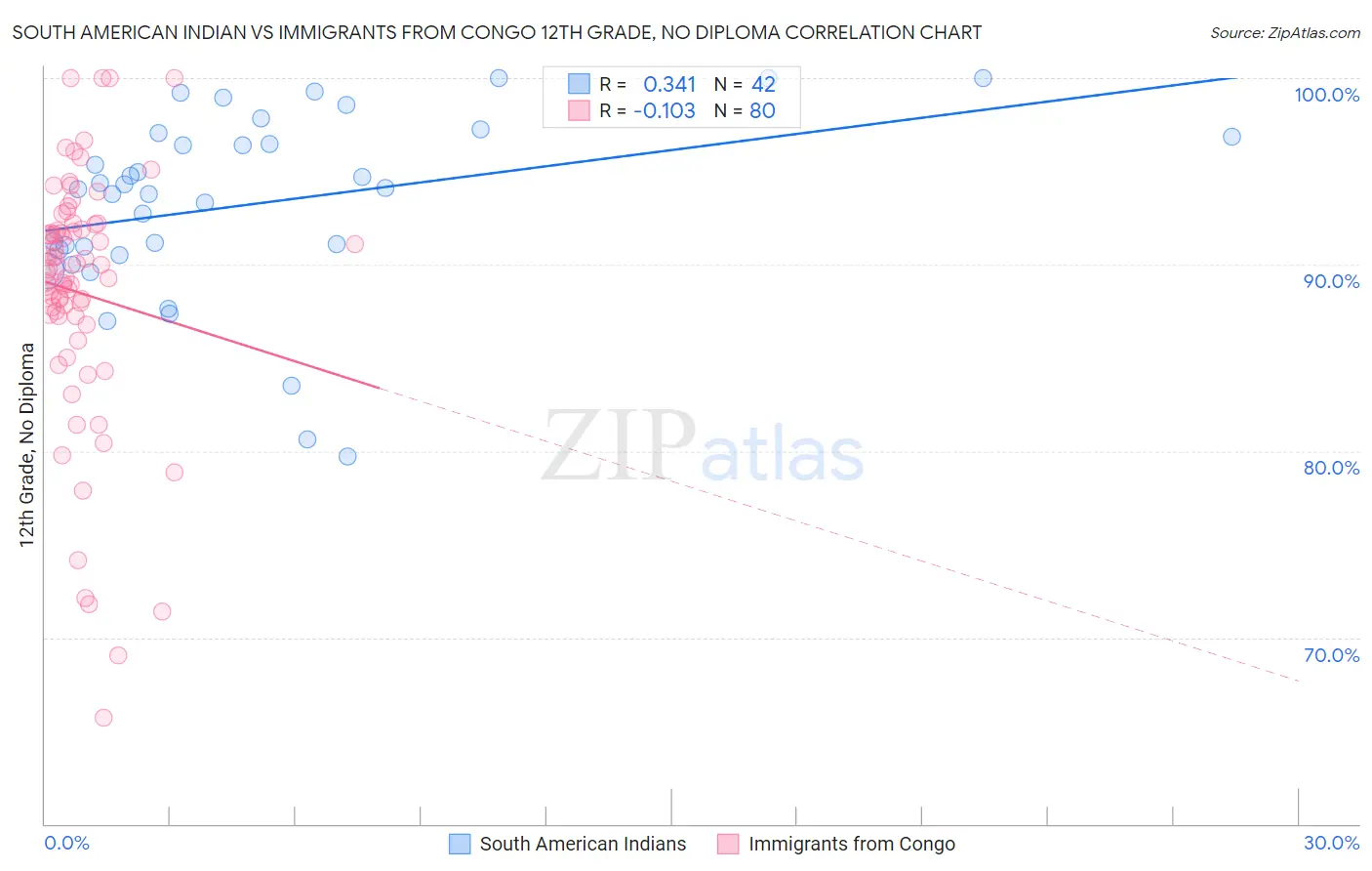 South American Indian vs Immigrants from Congo 12th Grade, No Diploma