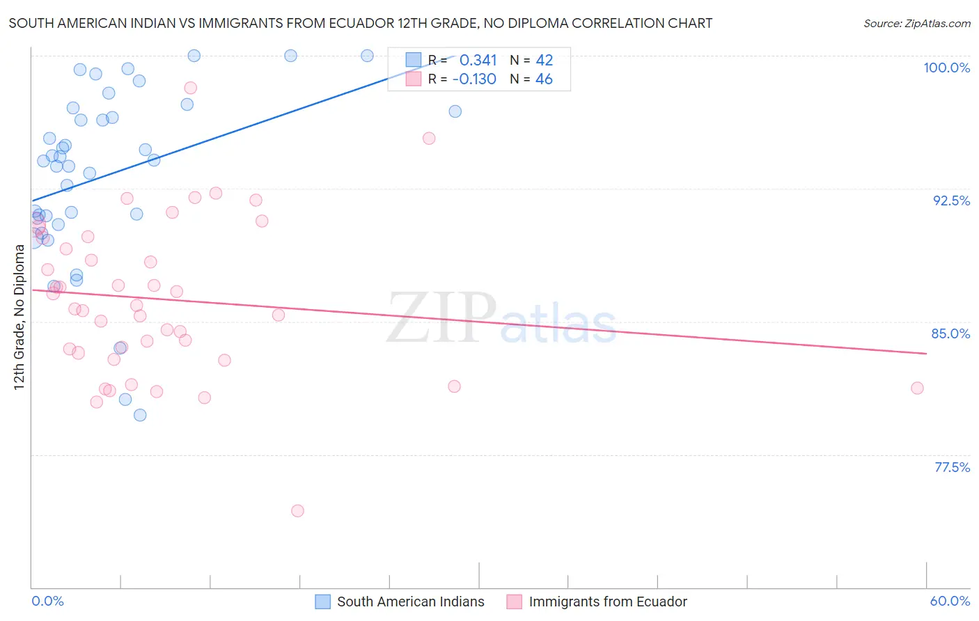 South American Indian vs Immigrants from Ecuador 12th Grade, No Diploma