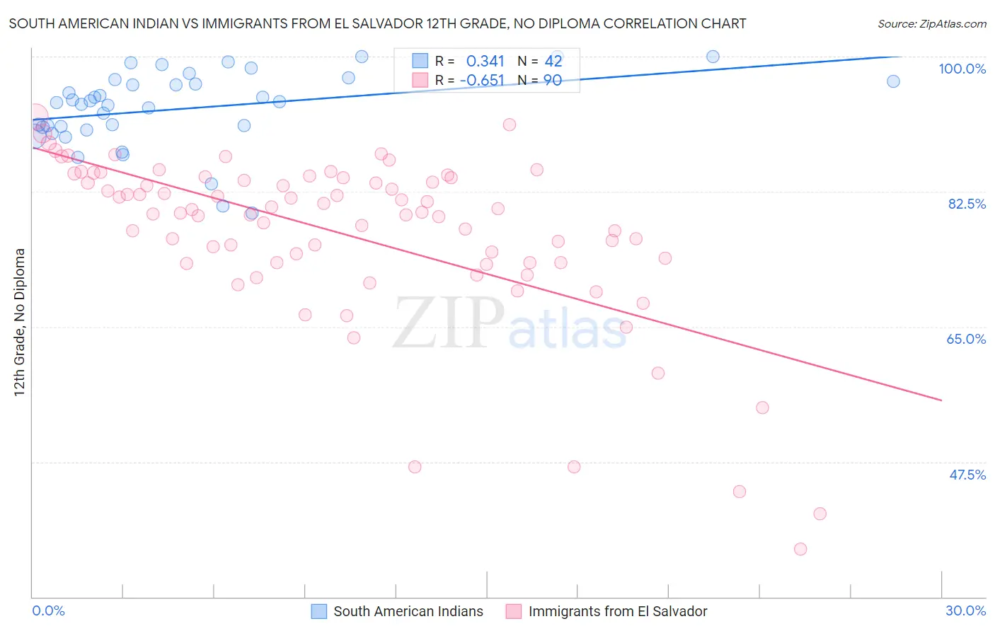South American Indian vs Immigrants from El Salvador 12th Grade, No Diploma
