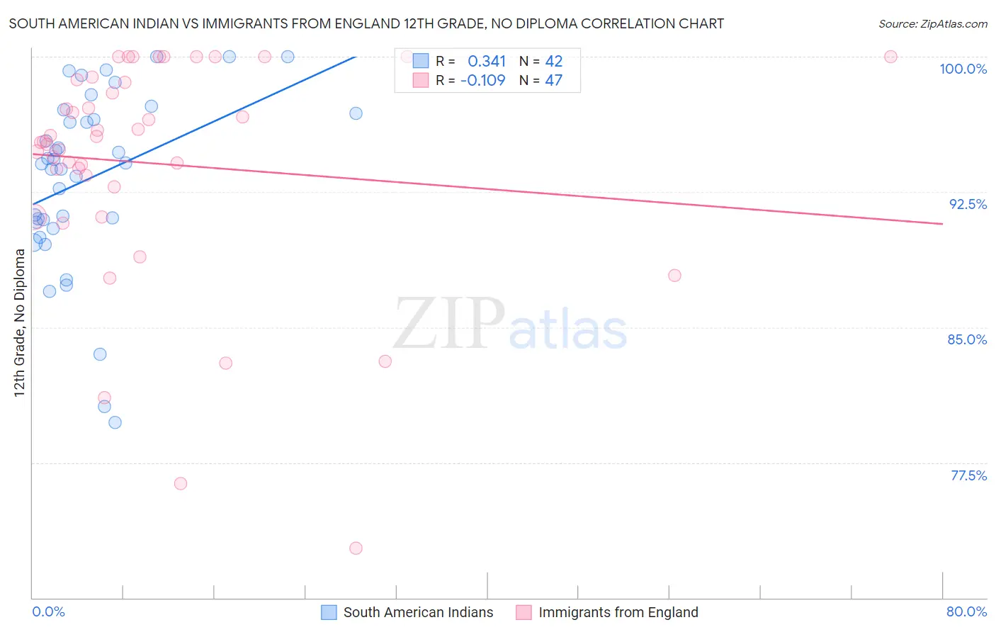 South American Indian vs Immigrants from England 12th Grade, No Diploma