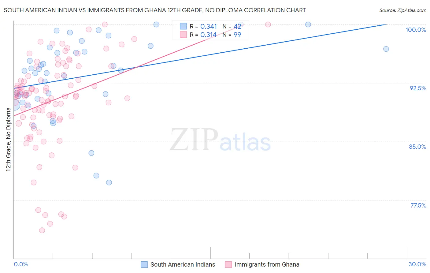 South American Indian vs Immigrants from Ghana 12th Grade, No Diploma