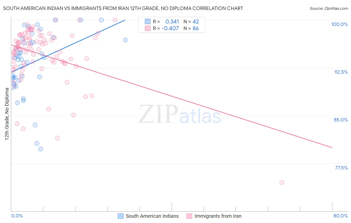 South American Indian vs Immigrants from Iran 12th Grade, No Diploma