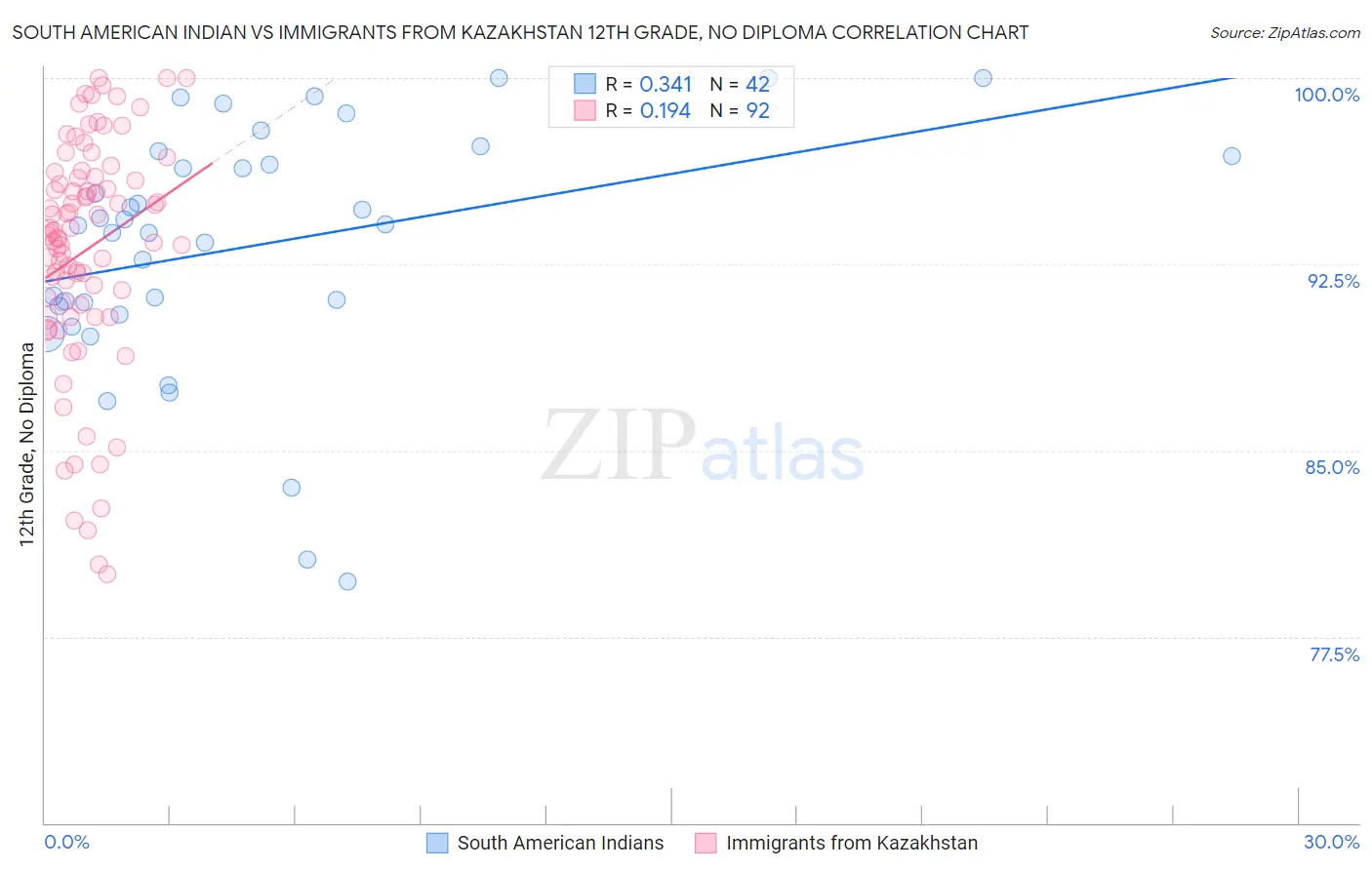 South American Indian vs Immigrants from Kazakhstan 12th Grade, No Diploma
