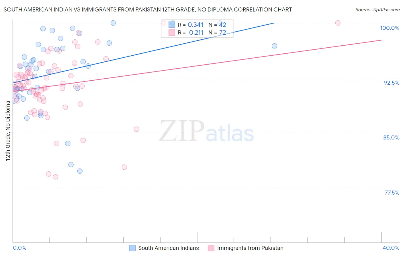 South American Indian vs Immigrants from Pakistan 12th Grade, No Diploma