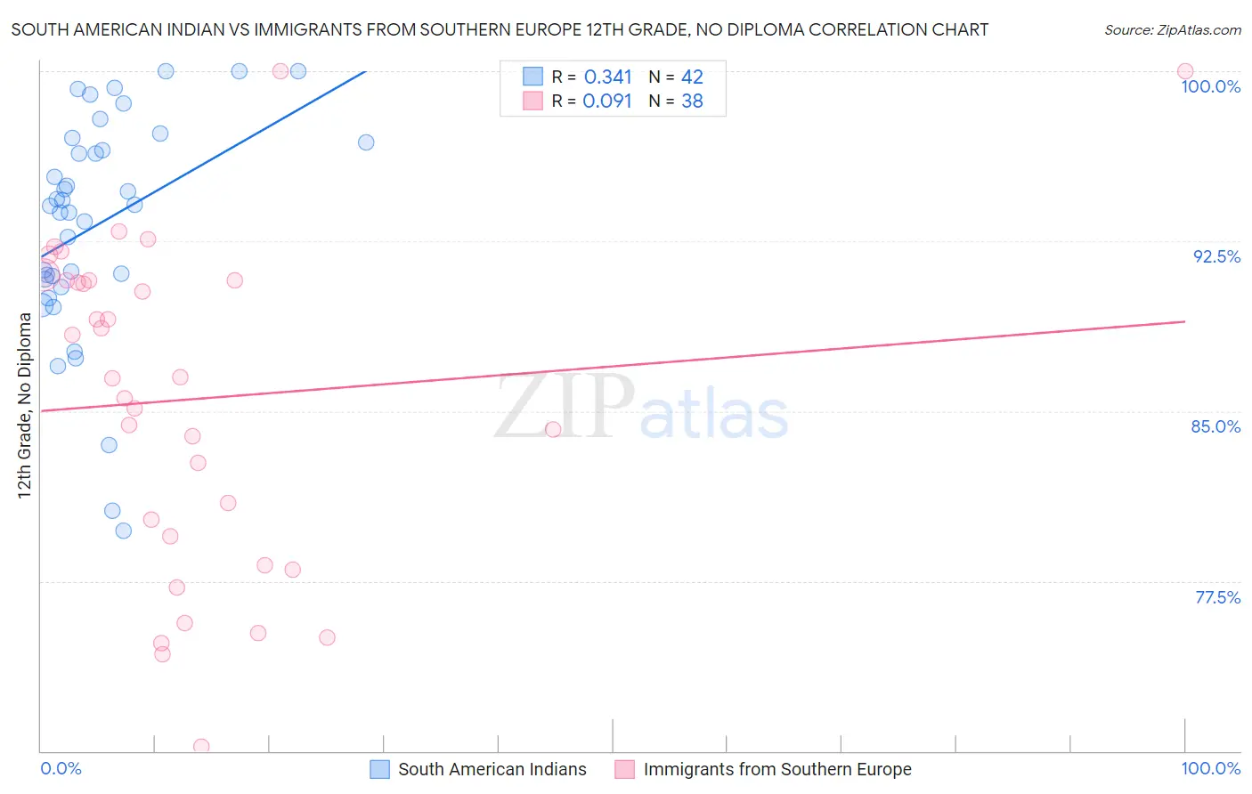 South American Indian vs Immigrants from Southern Europe 12th Grade, No Diploma