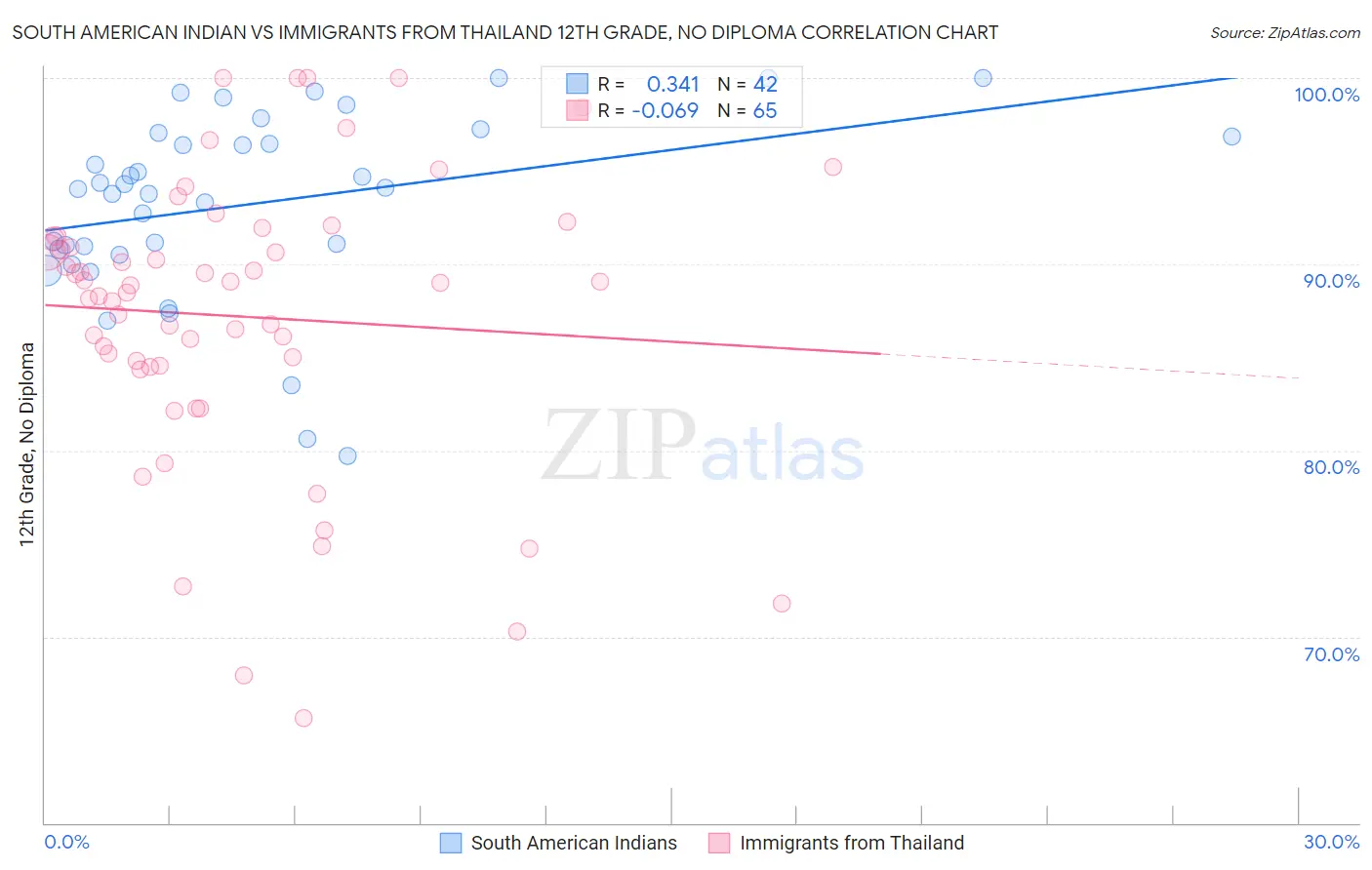 South American Indian vs Immigrants from Thailand 12th Grade, No Diploma