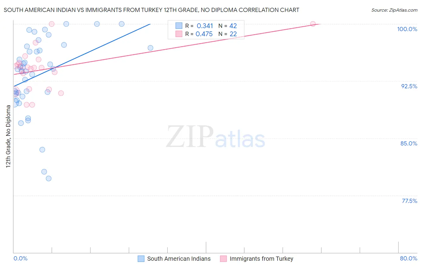South American Indian vs Immigrants from Turkey 12th Grade, No Diploma
