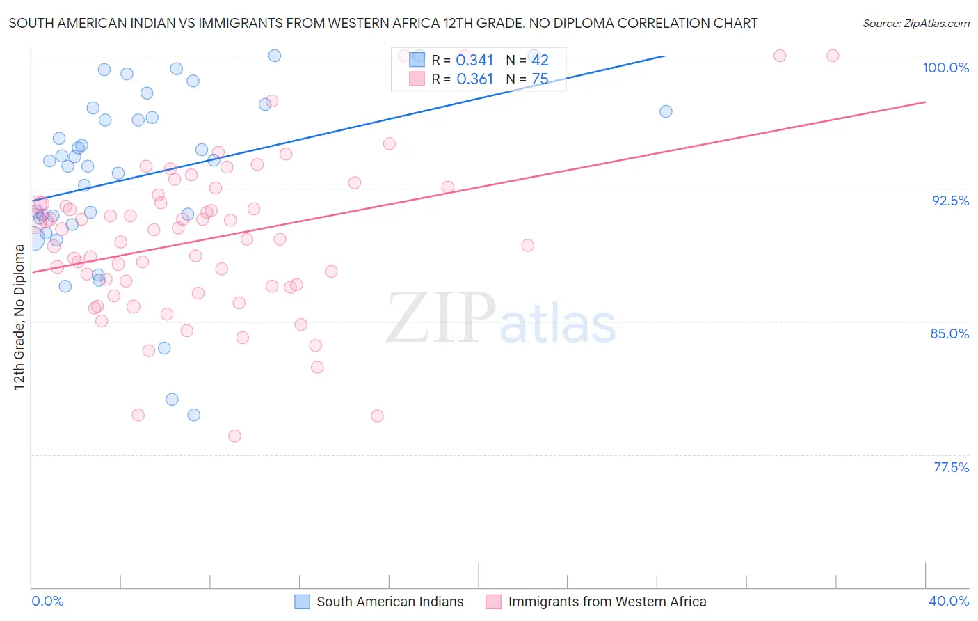 South American Indian vs Immigrants from Western Africa 12th Grade, No Diploma