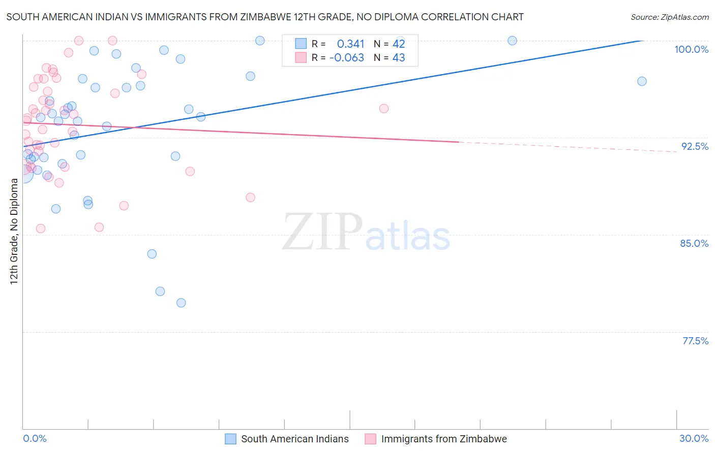 South American Indian vs Immigrants from Zimbabwe 12th Grade, No Diploma