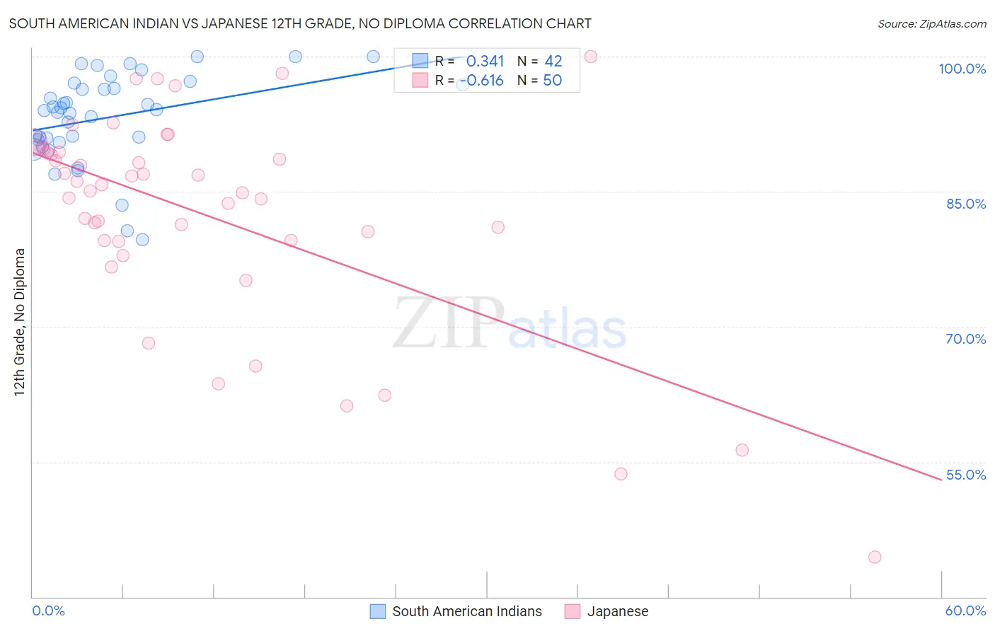 South American Indian vs Japanese 12th Grade, No Diploma