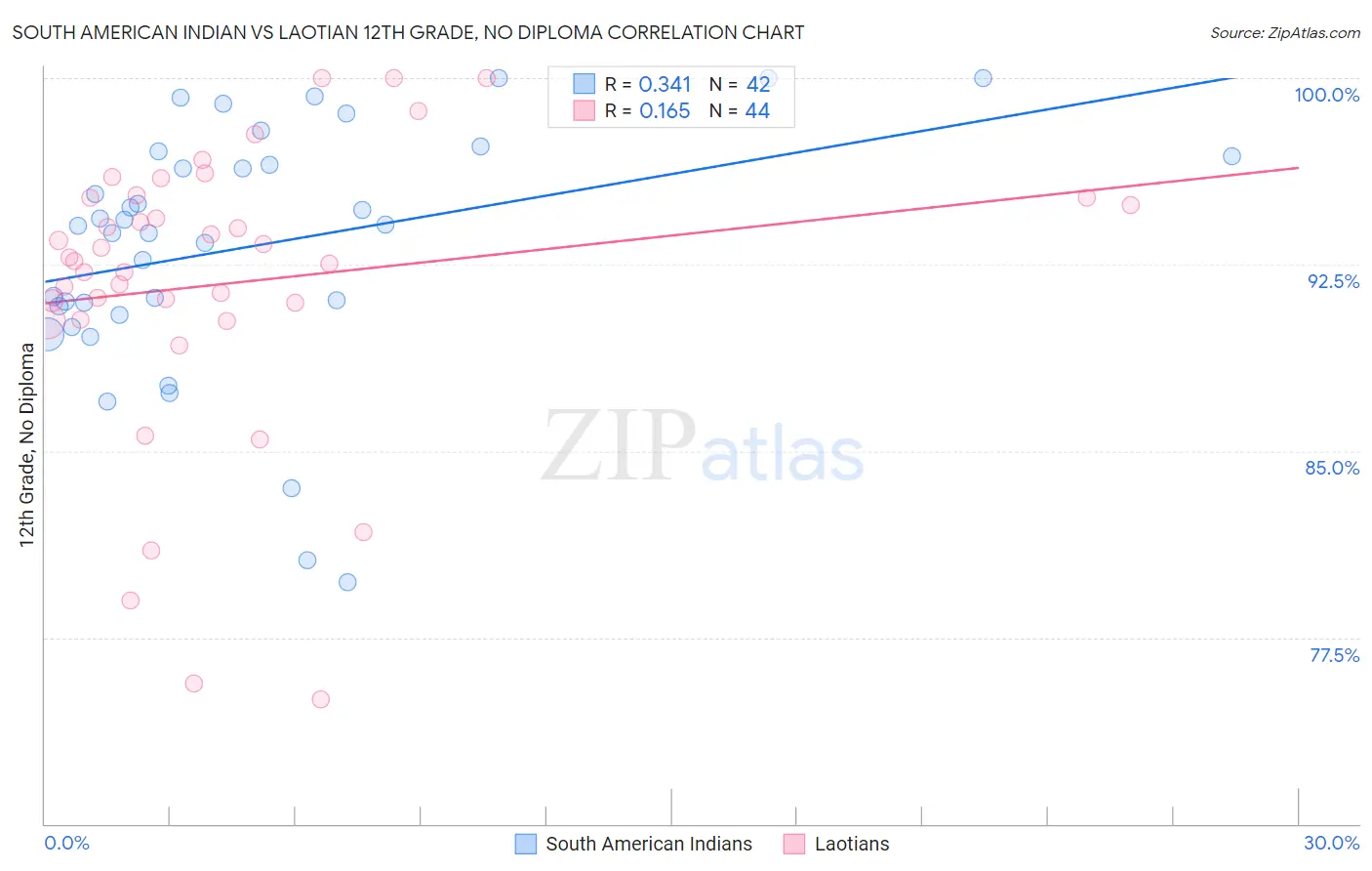 South American Indian vs Laotian 12th Grade, No Diploma