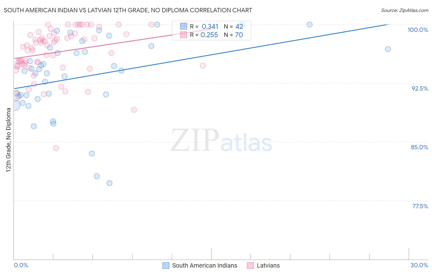 South American Indian vs Latvian 12th Grade, No Diploma