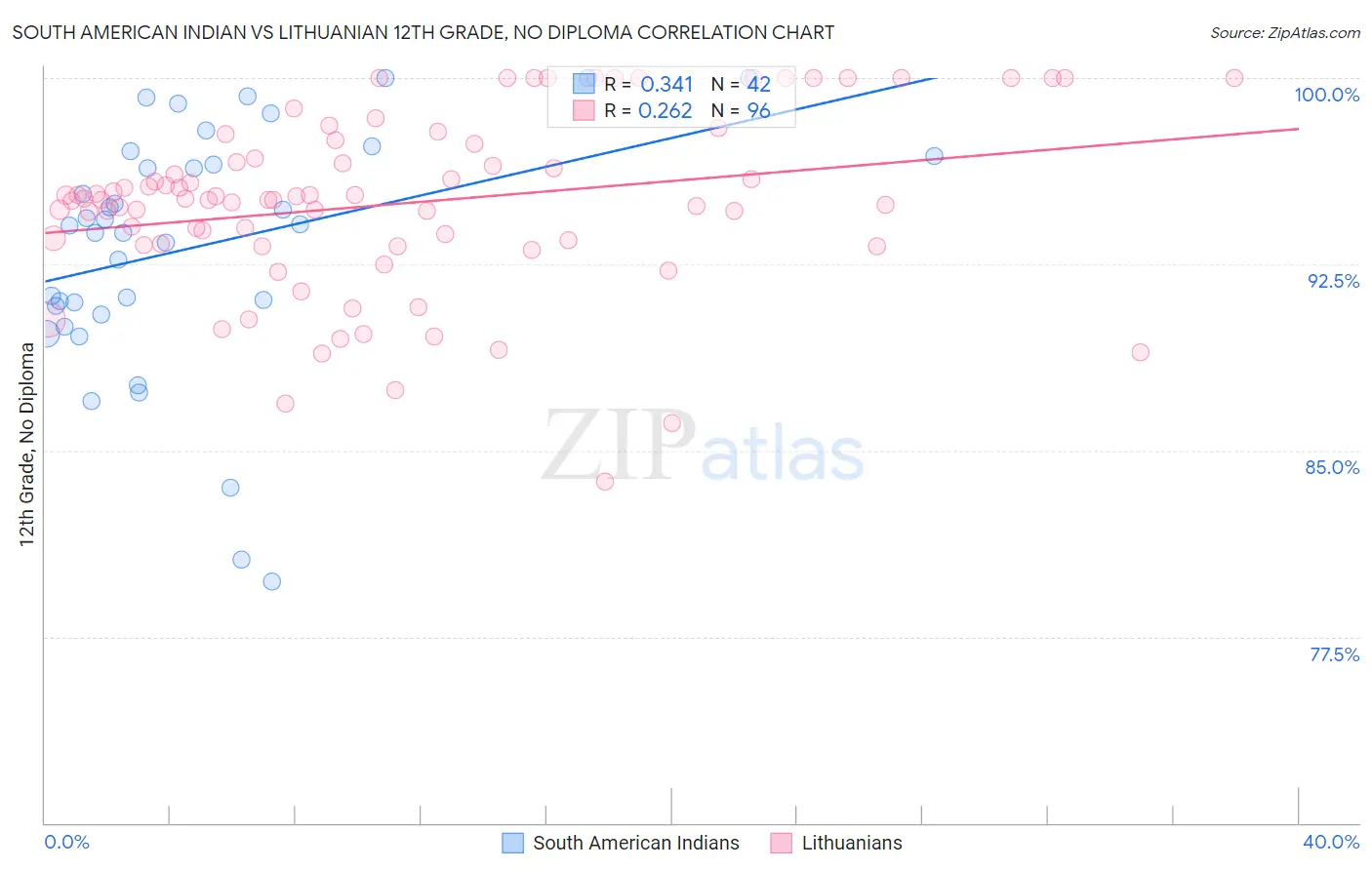 South American Indian vs Lithuanian 12th Grade, No Diploma
