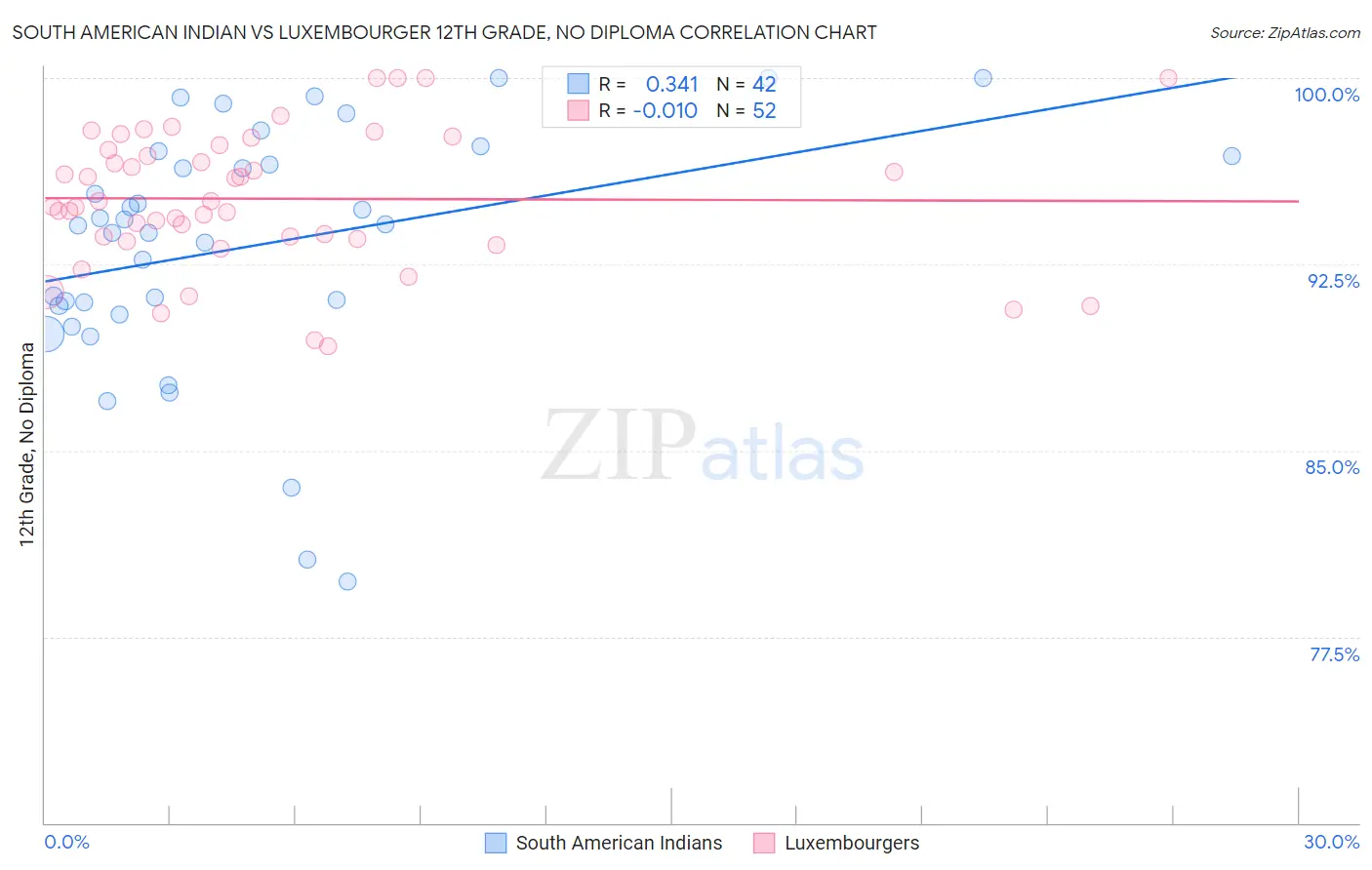 South American Indian vs Luxembourger 12th Grade, No Diploma