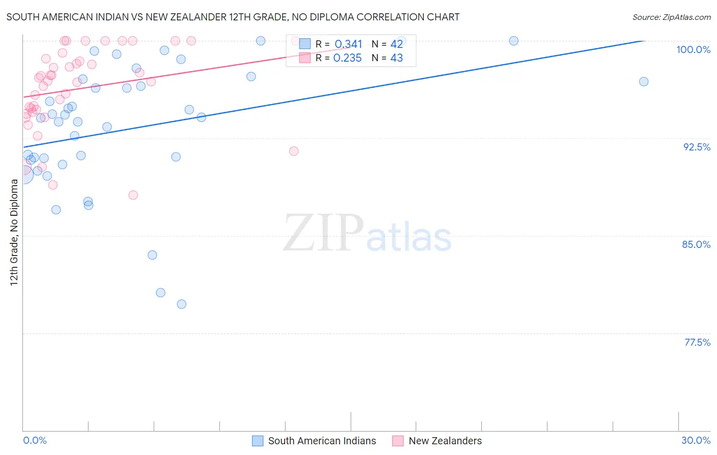 South American Indian vs New Zealander 12th Grade, No Diploma