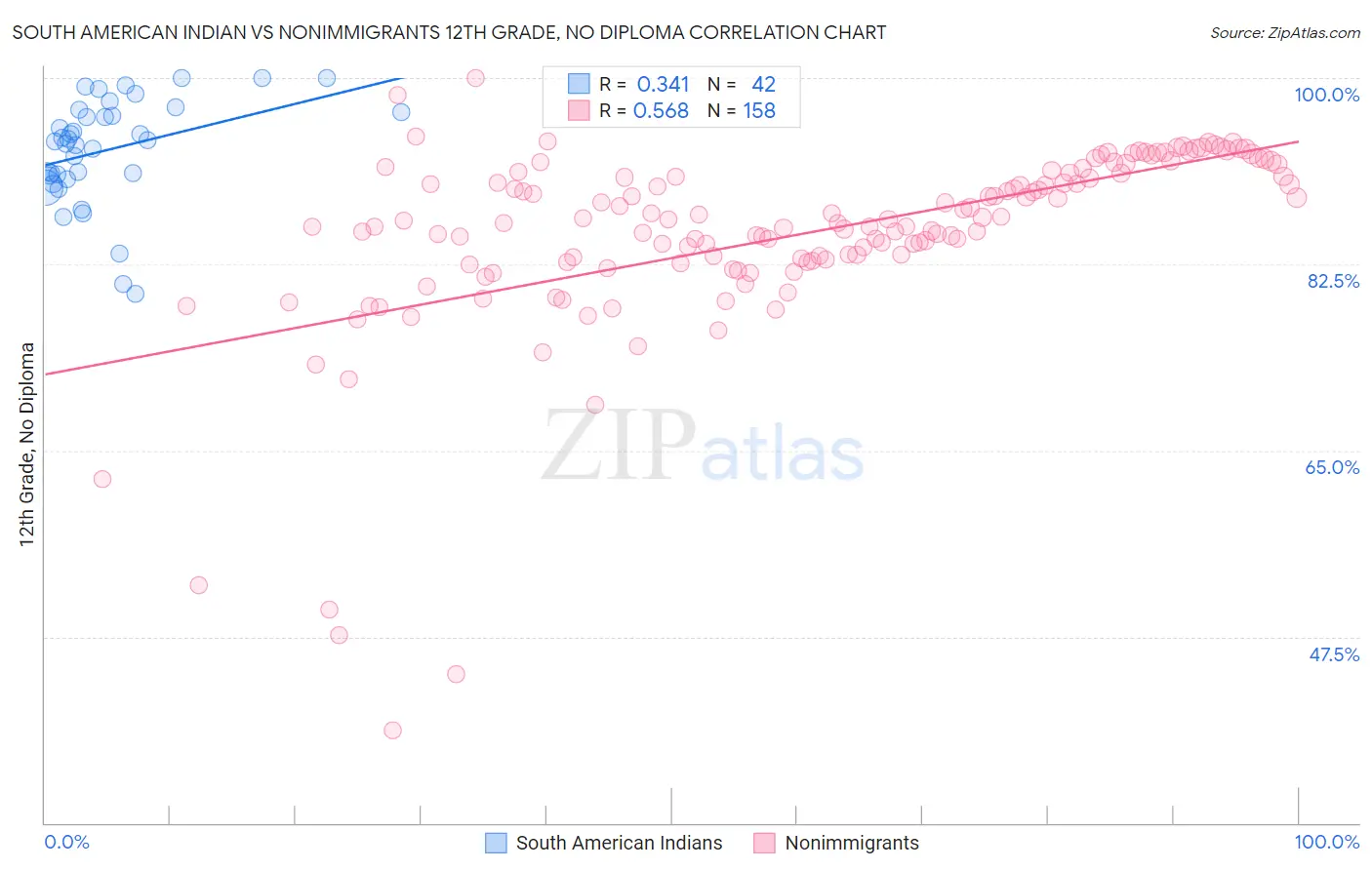 South American Indian vs Nonimmigrants 12th Grade, No Diploma