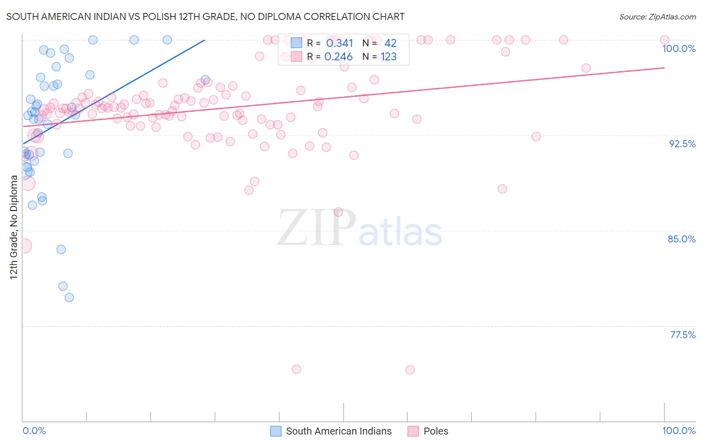 South American Indian vs Polish 12th Grade, No Diploma