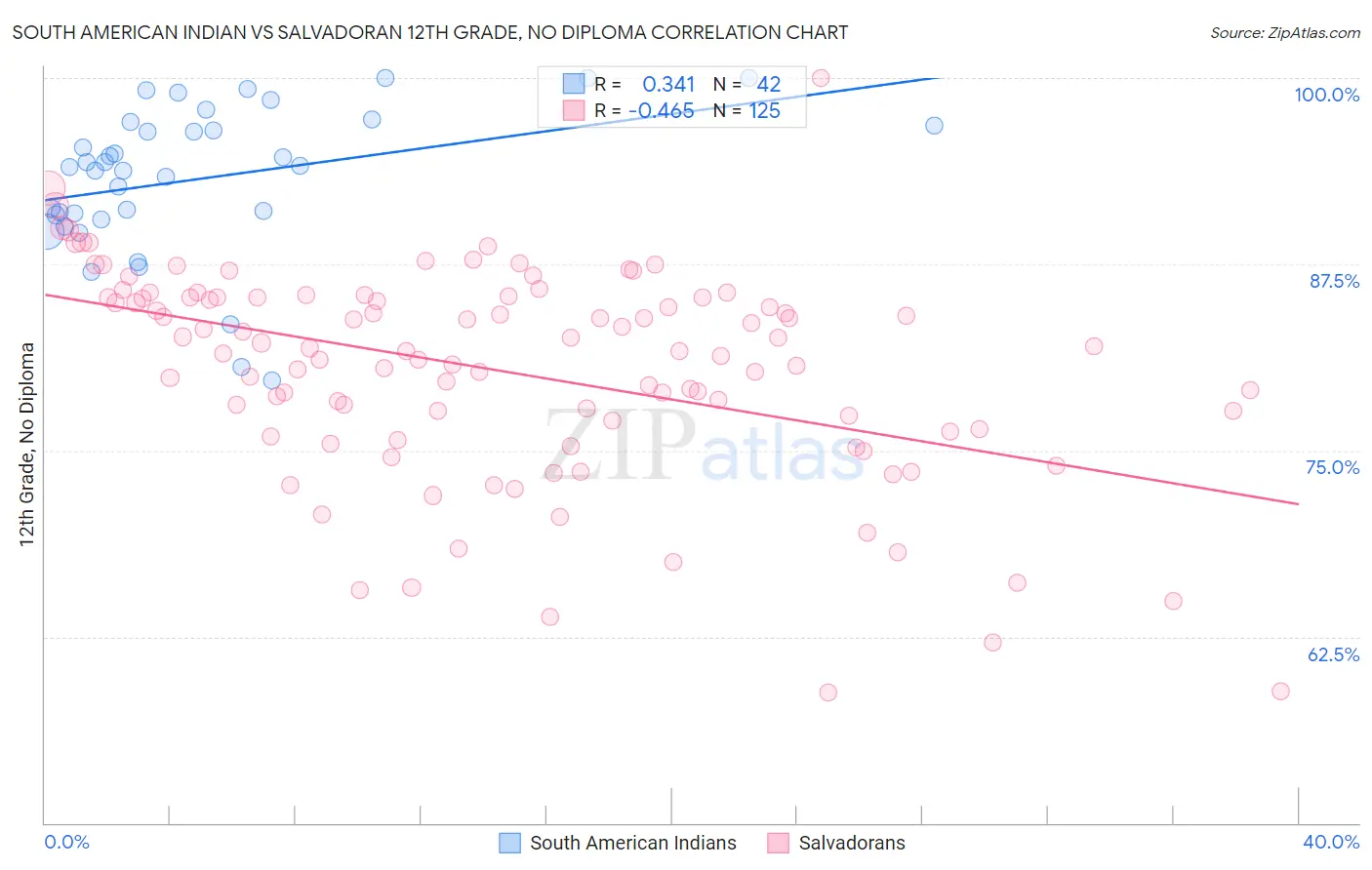 South American Indian vs Salvadoran 12th Grade, No Diploma