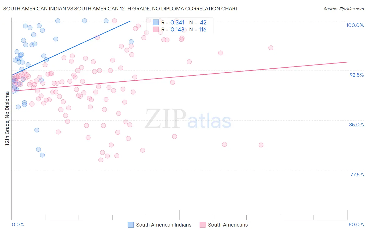 South American Indian vs South American 12th Grade, No Diploma