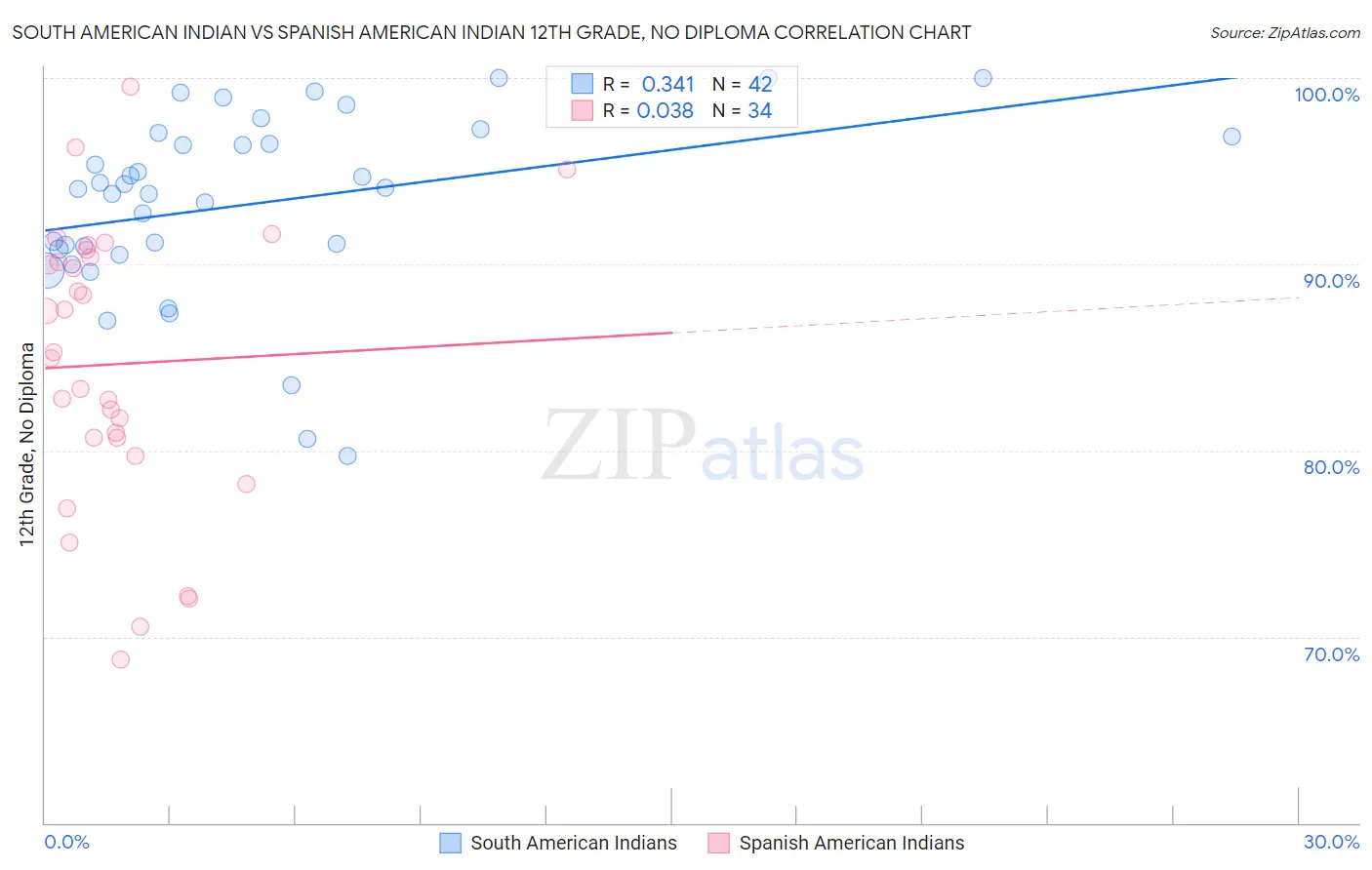 South American Indian vs Spanish American Indian 12th Grade, No Diploma