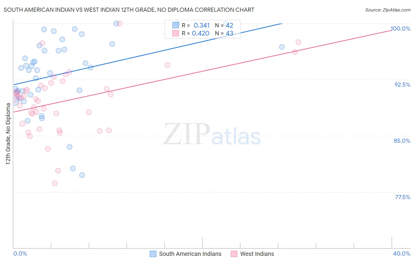 South American Indian vs West Indian 12th Grade, No Diploma