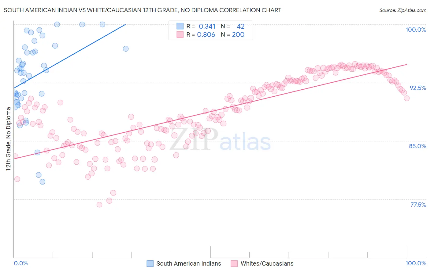 South American Indian vs White/Caucasian 12th Grade, No Diploma