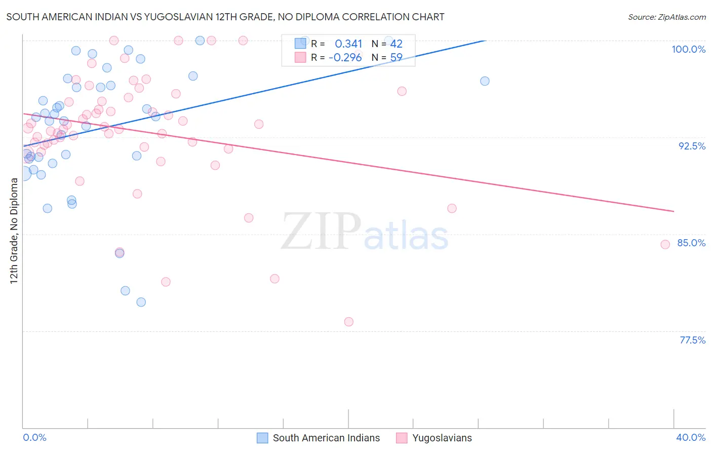 South American Indian vs Yugoslavian 12th Grade, No Diploma