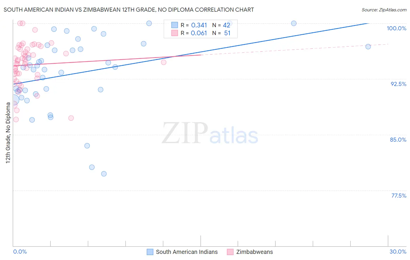 South American Indian vs Zimbabwean 12th Grade, No Diploma