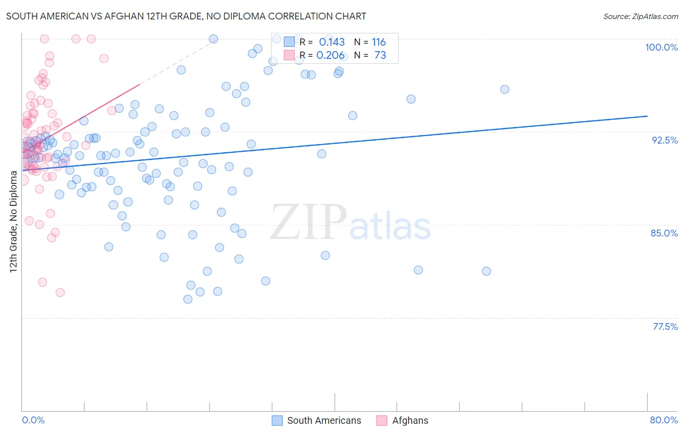South American vs Afghan 12th Grade, No Diploma