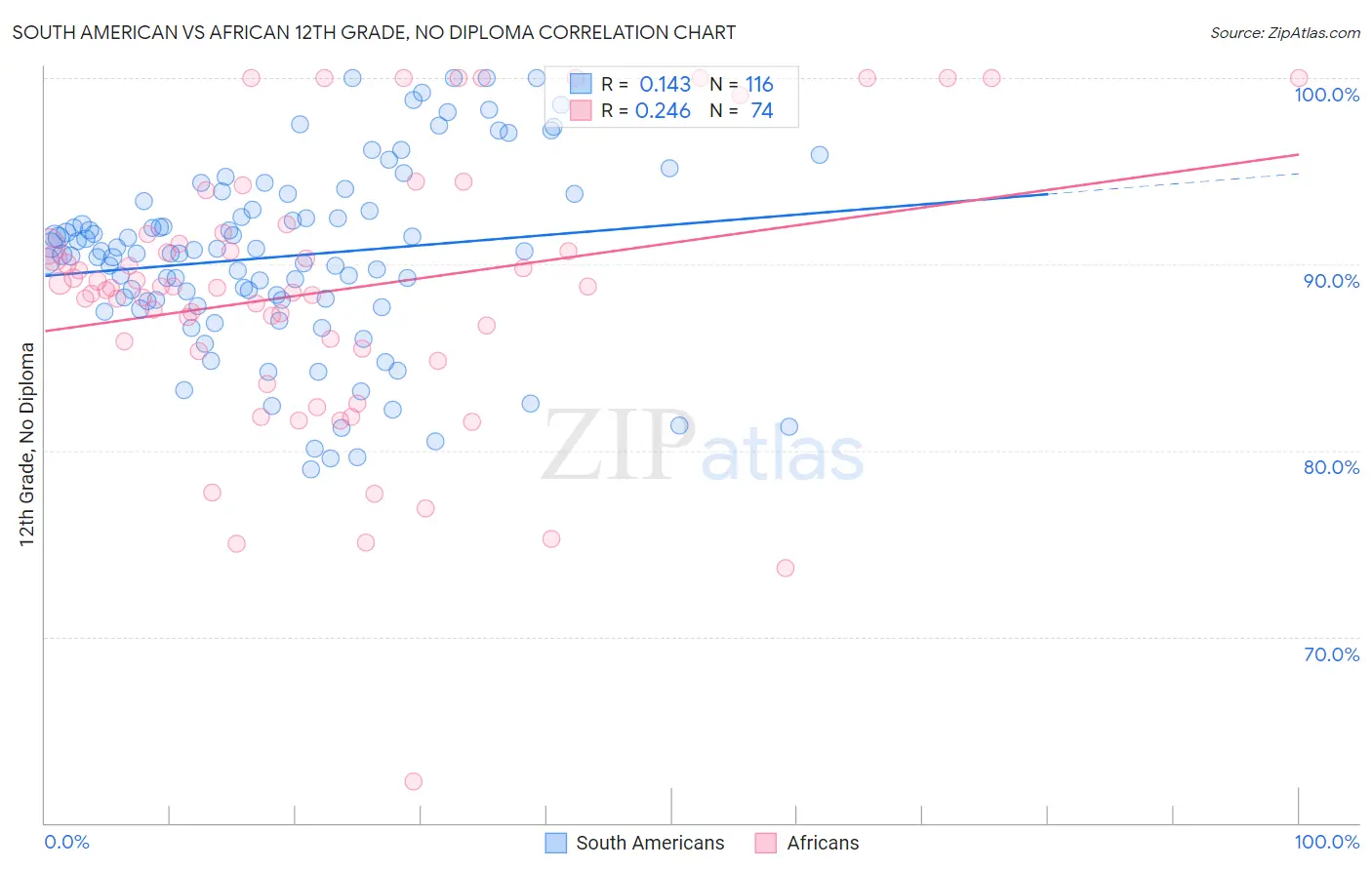 South American vs African 12th Grade, No Diploma