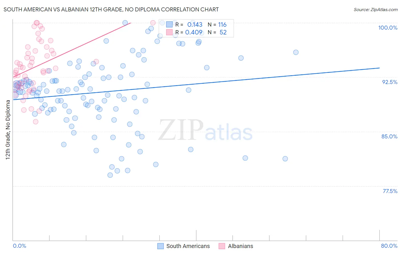 South American vs Albanian 12th Grade, No Diploma